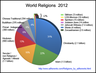 global-world-religions-by-percentage